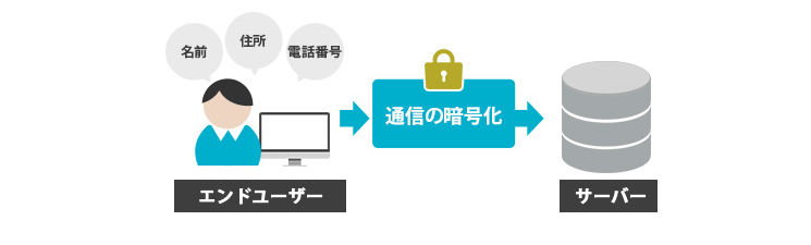 通信の暗号化