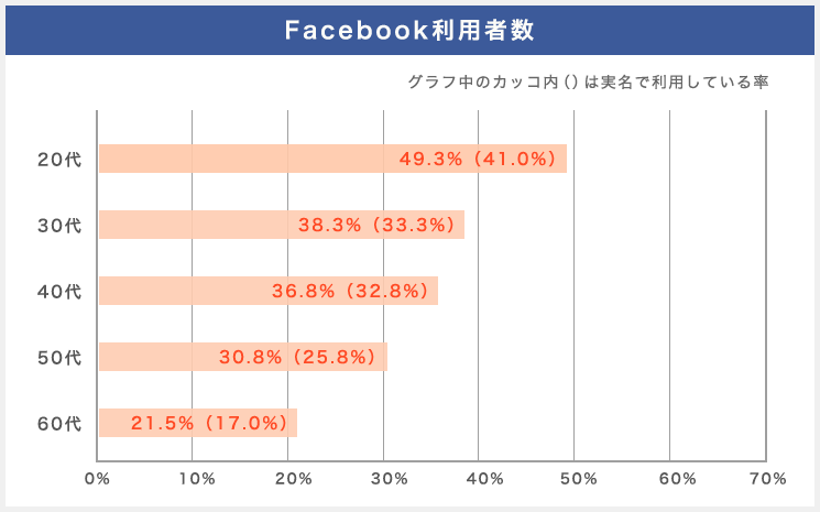 Facebook利用者数