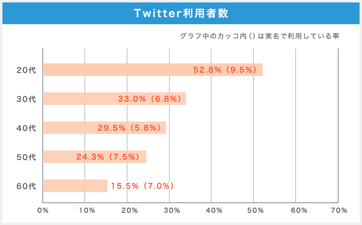 Twitter利用者数