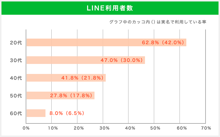 LINE利用者数