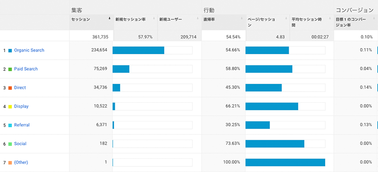 チャネルごとの成果