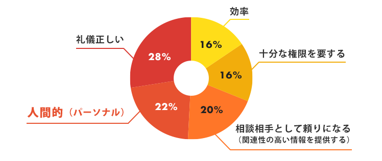 顧客サービスを担当するプロの態度として最も重要だと思われるもの