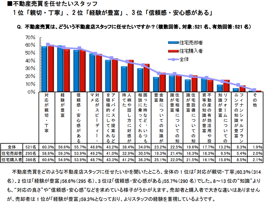 不動産売買を任せたいスタッフ