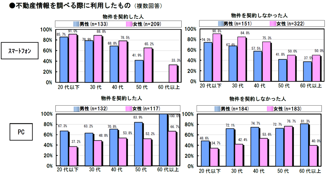 不動産情報を調べる際に利用したもの