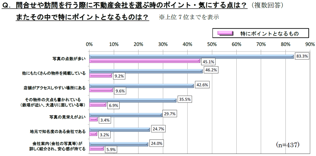 不動産会社を選ぶ時のポイント・気にする点