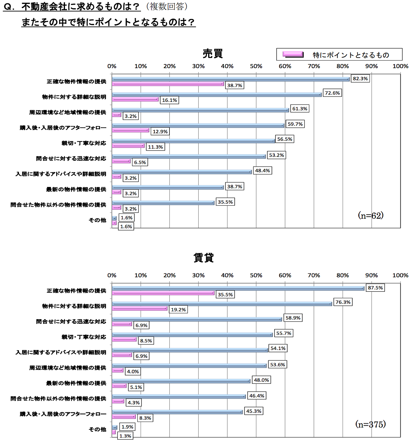 不動産会社に求めるもの