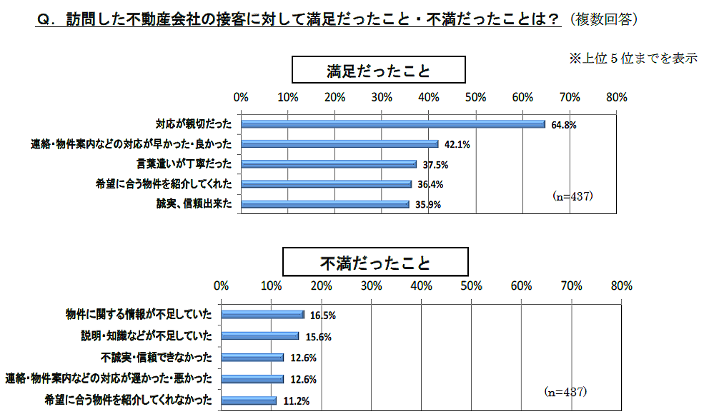 訪問した不動産会社の接客に対して