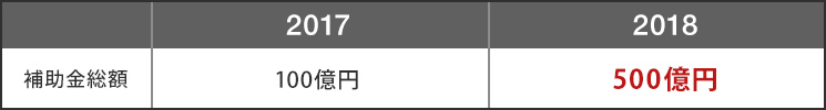 補助金総額