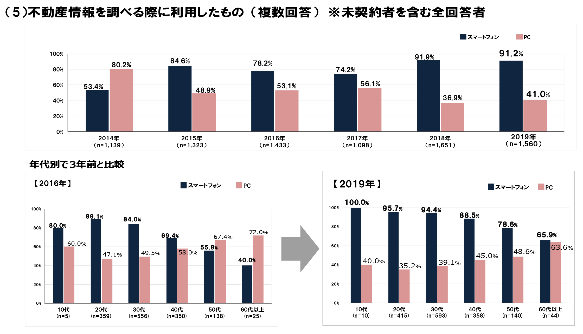 不動産情報を調べるのに利用したのもの