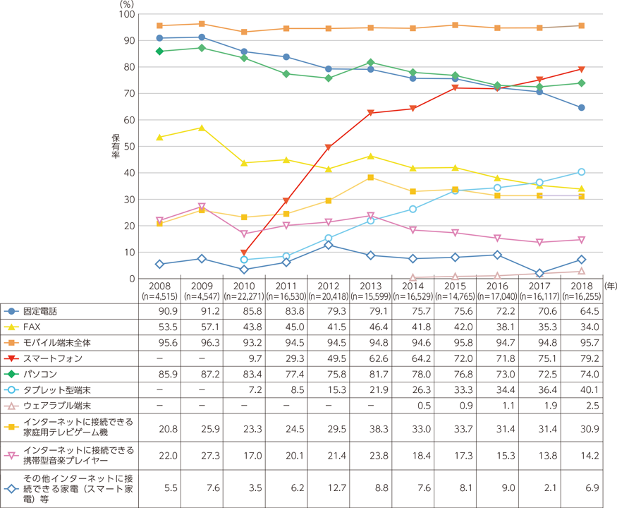 情報通信機器の世帯保有率の推移