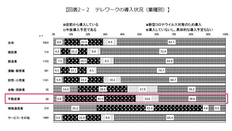 テレワークの導入状況（業種別）