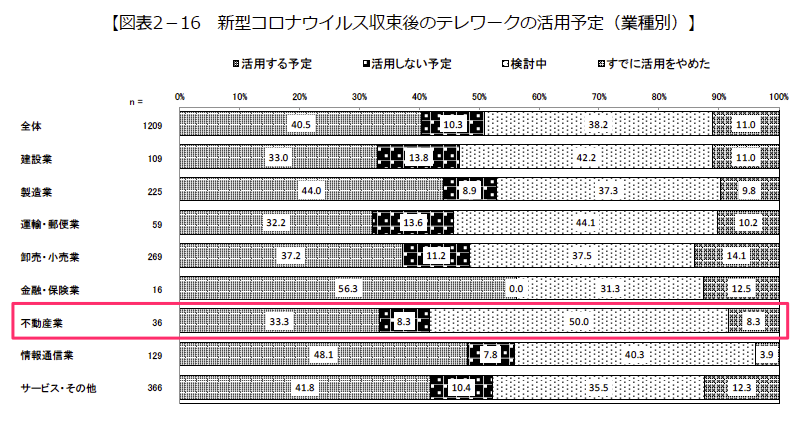 新型コロナウイルス収束後のテレワークの活用予定