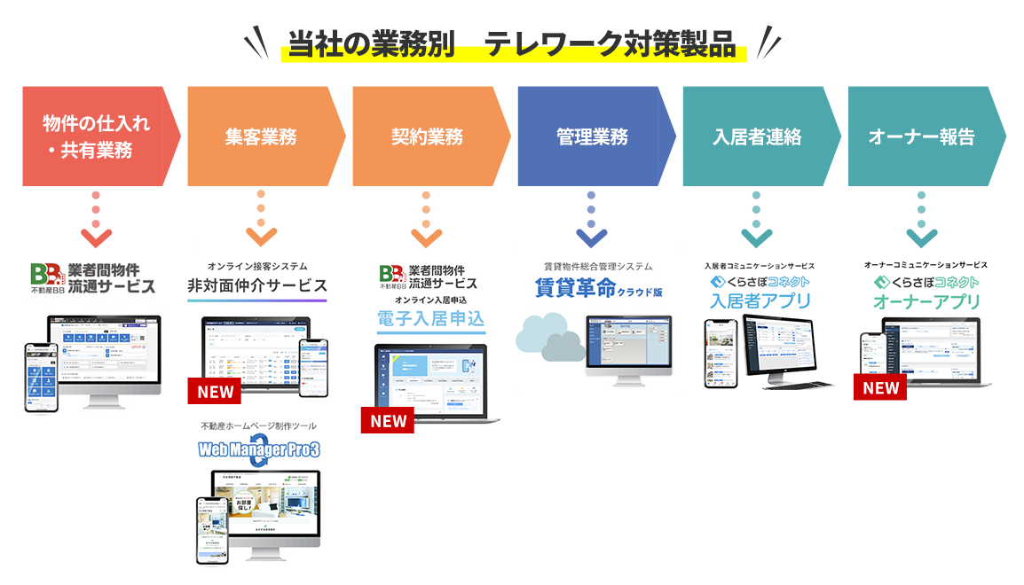 当社の業務別 テレワーク対策製品