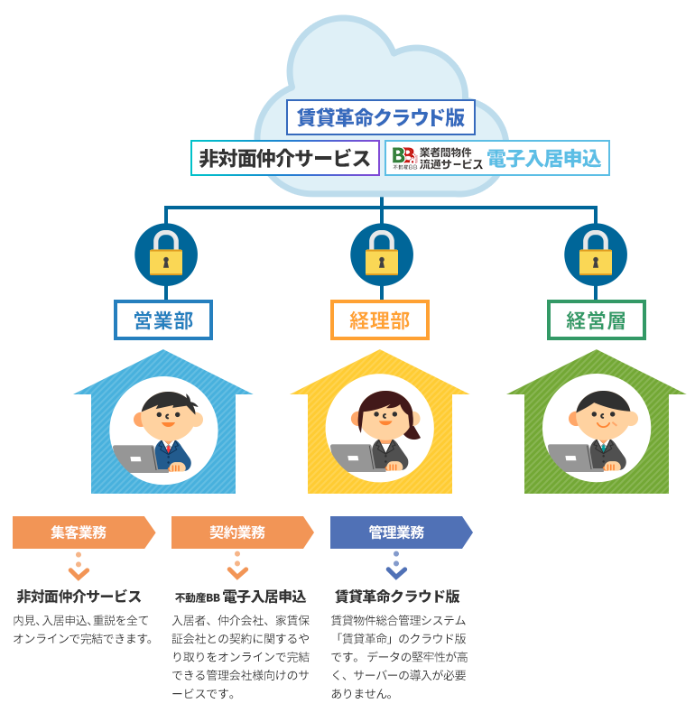 クラウド上で利用できるシステムの導入