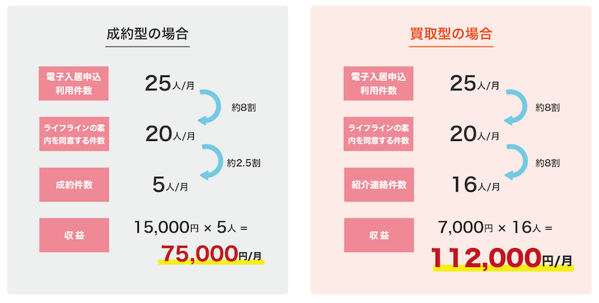 成約型と買取型の収益比較