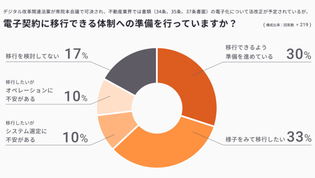 「不動産業界におけるDX推進状況」電子契約に移行できる体制への準備