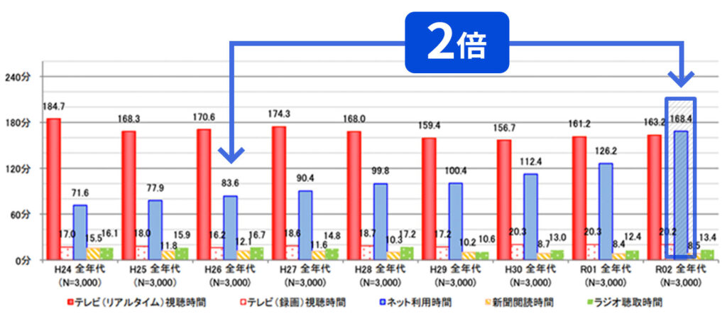 出典：令和２年度情報通信メディアの利用時間と情報行動に関する調査　報告書（総務省）