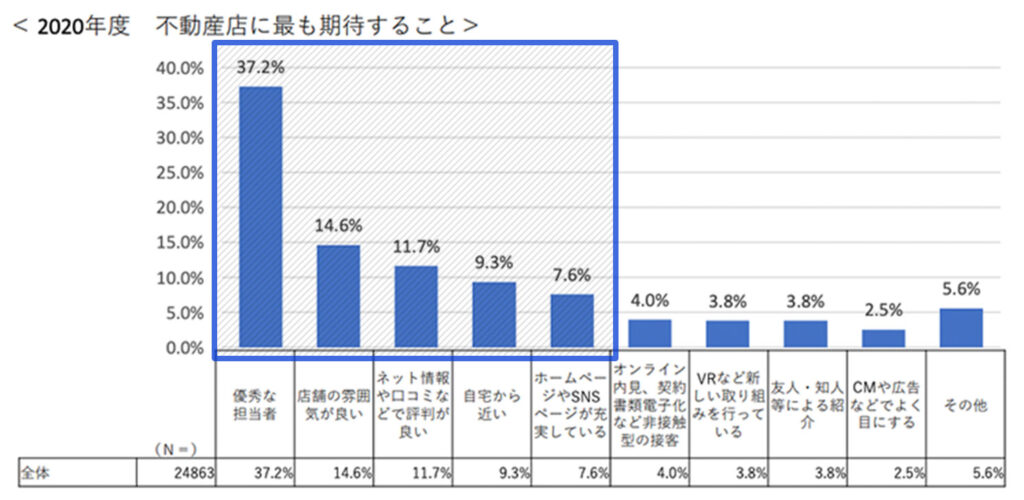 出典：「不動産の日アンケート」住居の居住志向及び購買等に関する意識調査（全宅連と全宅保障）