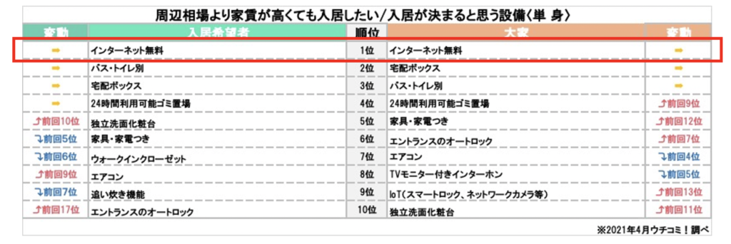 周辺相場より家賃が高くても入居したい/入居が決まると思う設備＜単身＞