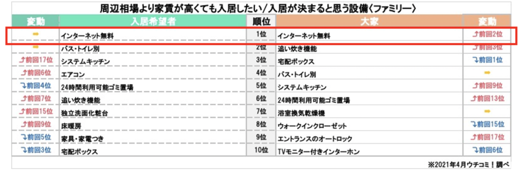 周辺相場より家賃が高くても入居したい/入居が決まると思う設備＜ファミリー＞