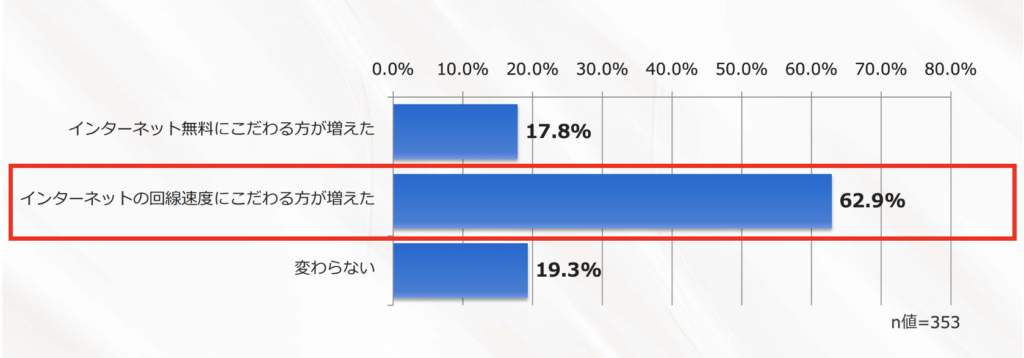 インターネットの環境に対するニーズ