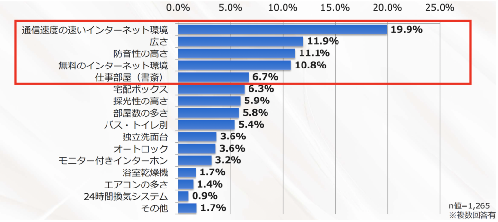 コロナ渦の影響でより求められるようになった設備や仕様