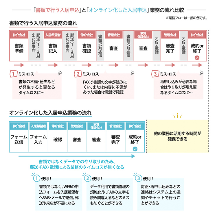 図でわかる「電子入居申込」の利便性と安全性
