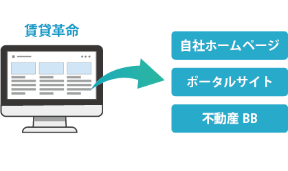賃貸革命は自社ホームページやポータルサイト・不動産BBに連動できる