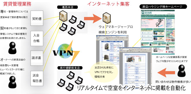 社内の情報の一元管理とインターネット集客まで網羅している仕組み